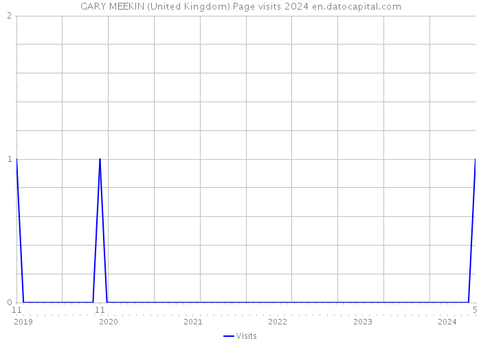 GARY MEEKIN (United Kingdom) Page visits 2024 
