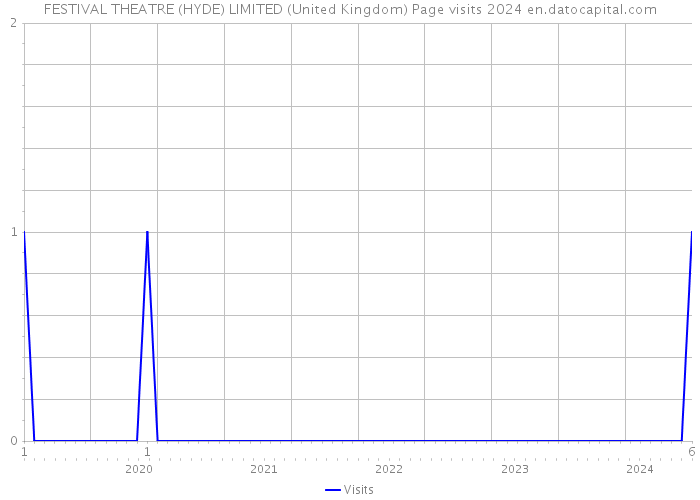 FESTIVAL THEATRE (HYDE) LIMITED (United Kingdom) Page visits 2024 