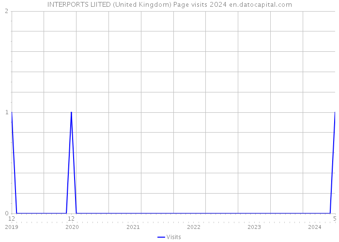 INTERPORTS LIITED (United Kingdom) Page visits 2024 