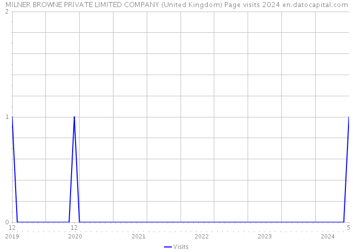 MILNER BROWNE PRIVATE LIMITED COMPANY (United Kingdom) Page visits 2024 