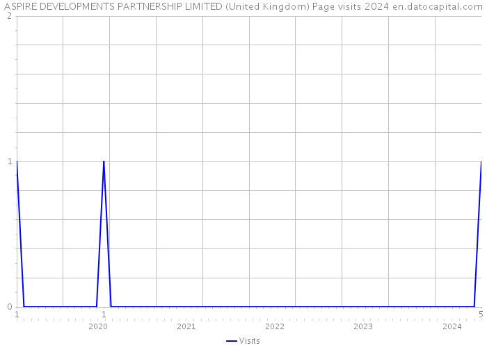ASPIRE DEVELOPMENTS PARTNERSHIP LIMITED (United Kingdom) Page visits 2024 