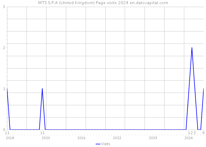 MTS S.P.A (United Kingdom) Page visits 2024 