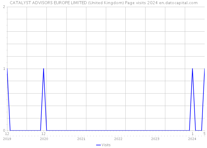 CATALYST ADVISORS EUROPE LIMITED (United Kingdom) Page visits 2024 