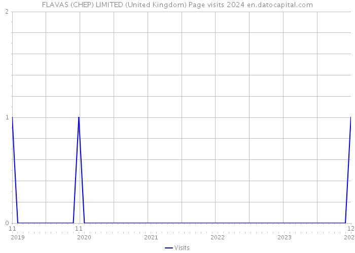 FLAVAS (CHEP) LIMITED (United Kingdom) Page visits 2024 