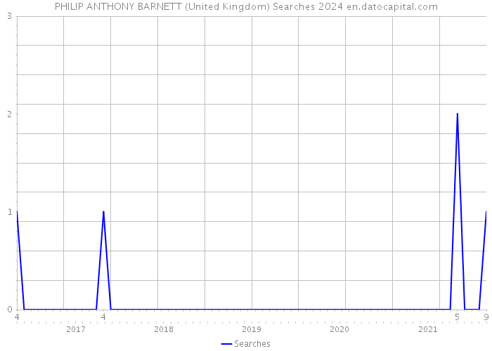 PHILIP ANTHONY BARNETT (United Kingdom) Searches 2024 