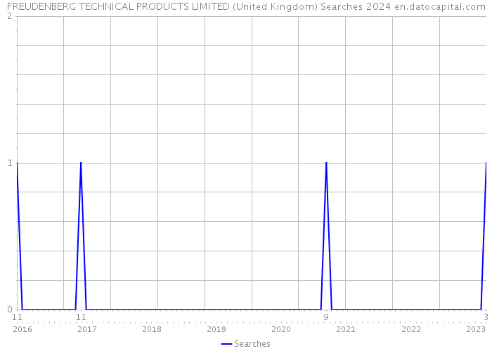FREUDENBERG TECHNICAL PRODUCTS LIMITED (United Kingdom) Searches 2024 