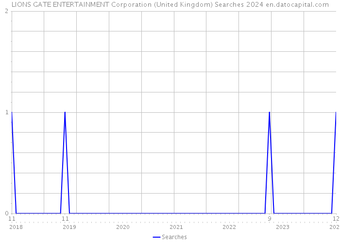 LIONS GATE ENTERTAINMENT Corporation (United Kingdom) Searches 2024 
