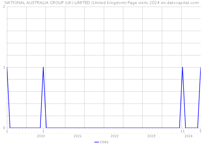 NATIONAL AUSTRALIA GROUP (UK) LIMITED (United Kingdom) Page visits 2024 