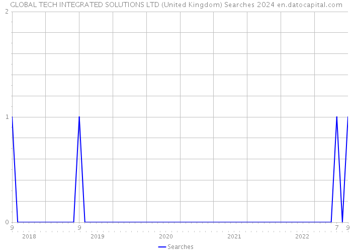 GLOBAL TECH INTEGRATED SOLUTIONS LTD (United Kingdom) Searches 2024 