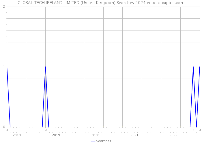 GLOBAL TECH IRELAND LIMITED (United Kingdom) Searches 2024 