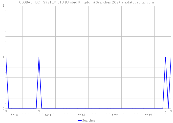 GLOBAL TECH SYSTEM LTD (United Kingdom) Searches 2024 