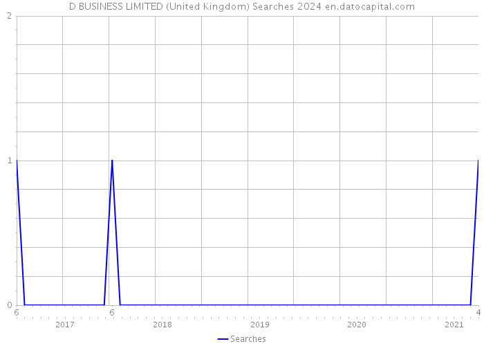 D BUSINESS LIMITED (United Kingdom) Searches 2024 
