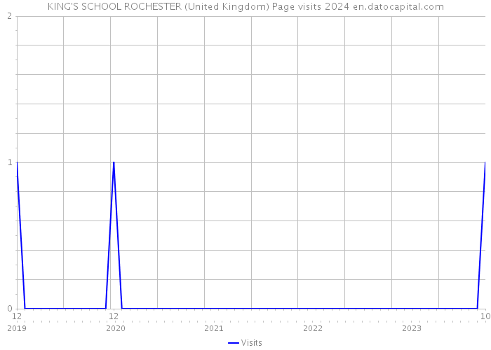 KING'S SCHOOL ROCHESTER (United Kingdom) Page visits 2024 