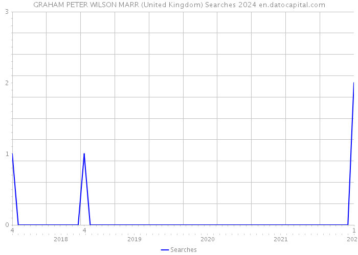 GRAHAM PETER WILSON MARR (United Kingdom) Searches 2024 