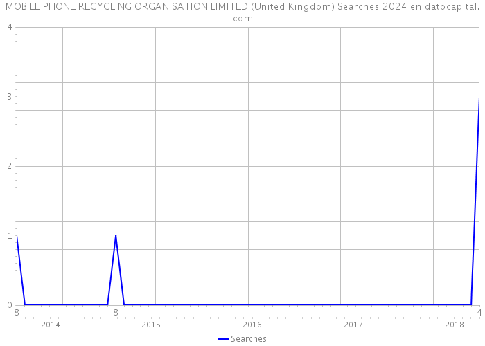 MOBILE PHONE RECYCLING ORGANISATION LIMITED (United Kingdom) Searches 2024 