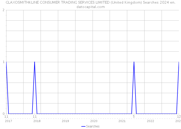 GLAXOSMITHKLINE CONSUMER TRADING SERVICES LIMITED (United Kingdom) Searches 2024 