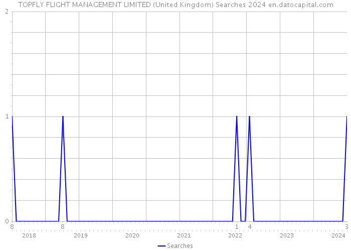 TOPFLY FLIGHT MANAGEMENT LIMITED (United Kingdom) Searches 2024 