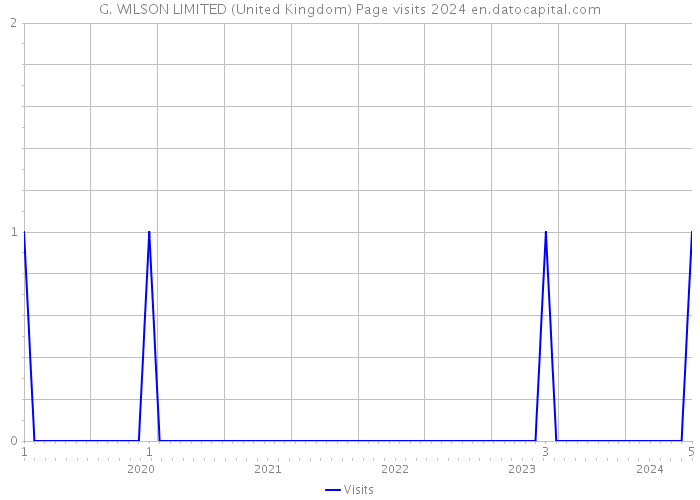 G. WILSON LIMITED (United Kingdom) Page visits 2024 