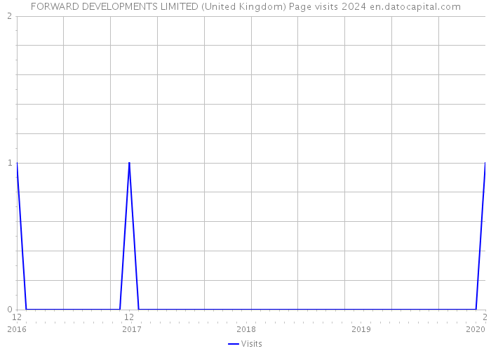 FORWARD DEVELOPMENTS LIMITED (United Kingdom) Page visits 2024 