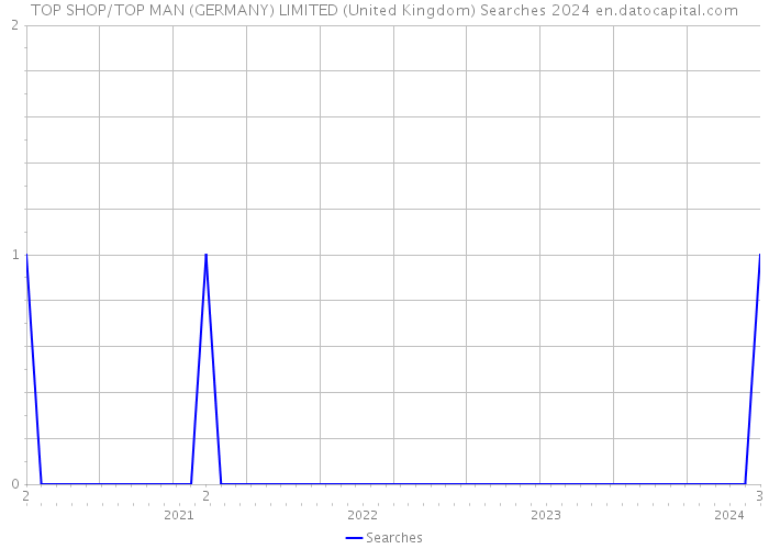 TOP SHOP/TOP MAN (GERMANY) LIMITED (United Kingdom) Searches 2024 