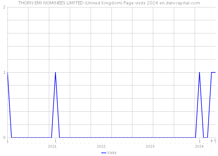THORN EMI NOMINEES LIMITED (United Kingdom) Page visits 2024 