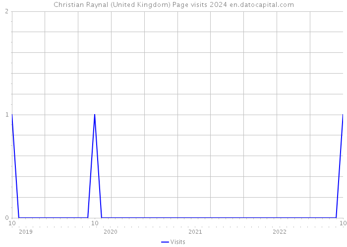 Christian Raynal (United Kingdom) Page visits 2024 
