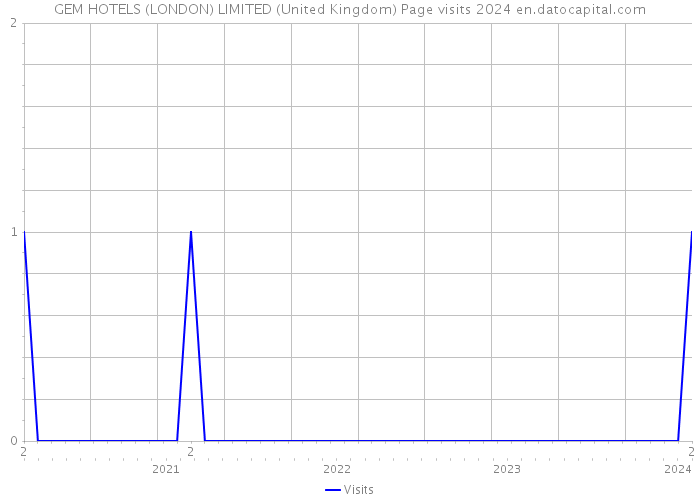 GEM HOTELS (LONDON) LIMITED (United Kingdom) Page visits 2024 
