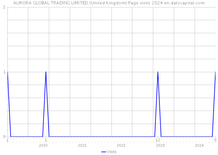 AURORA GLOBAL TRADING LIMITED (United Kingdom) Page visits 2024 