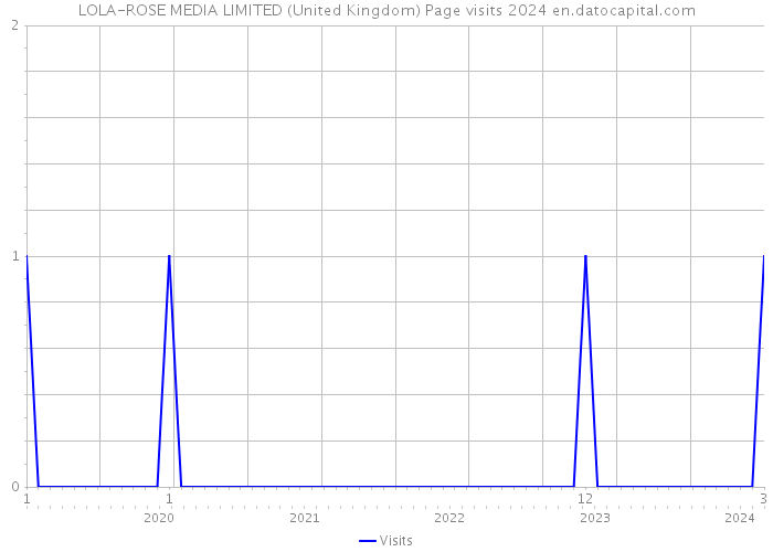 LOLA-ROSE MEDIA LIMITED (United Kingdom) Page visits 2024 