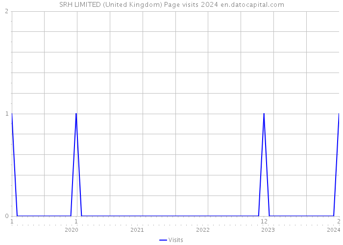 SRH LIMITED (United Kingdom) Page visits 2024 