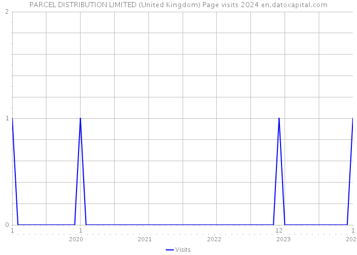 PARCEL DISTRIBUTION LIMITED (United Kingdom) Page visits 2024 