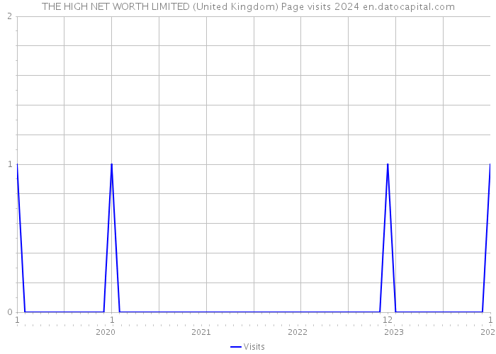 THE HIGH NET WORTH LIMITED (United Kingdom) Page visits 2024 