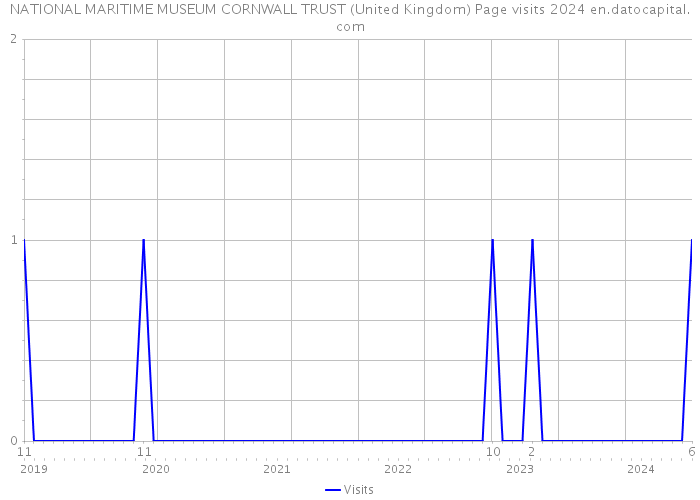 NATIONAL MARITIME MUSEUM CORNWALL TRUST (United Kingdom) Page visits 2024 