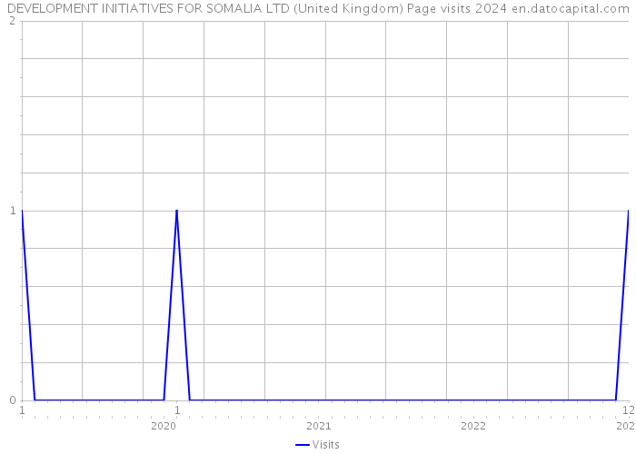 DEVELOPMENT INITIATIVES FOR SOMALIA LTD (United Kingdom) Page visits 2024 
