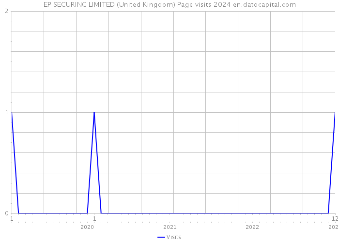 EP SECURING LIMITED (United Kingdom) Page visits 2024 