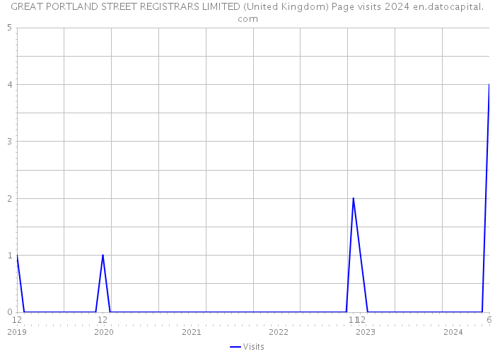 GREAT PORTLAND STREET REGISTRARS LIMITED (United Kingdom) Page visits 2024 