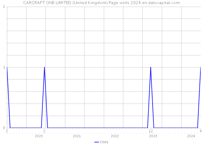 CARCRAFT ONE LIMITED (United Kingdom) Page visits 2024 