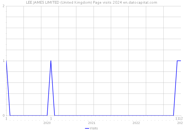 LEE JAMES LIMITED (United Kingdom) Page visits 2024 