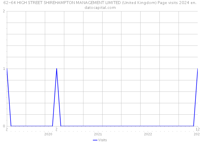 62-64 HIGH STREET SHIREHAMPTON MANAGEMENT LIMITED (United Kingdom) Page visits 2024 