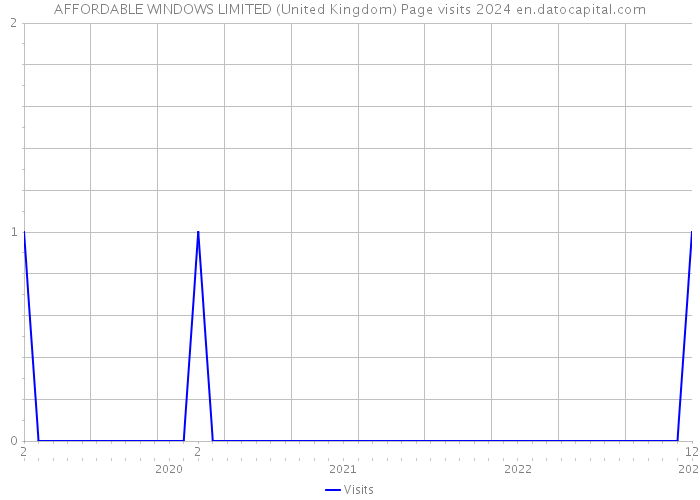 AFFORDABLE WINDOWS LIMITED (United Kingdom) Page visits 2024 