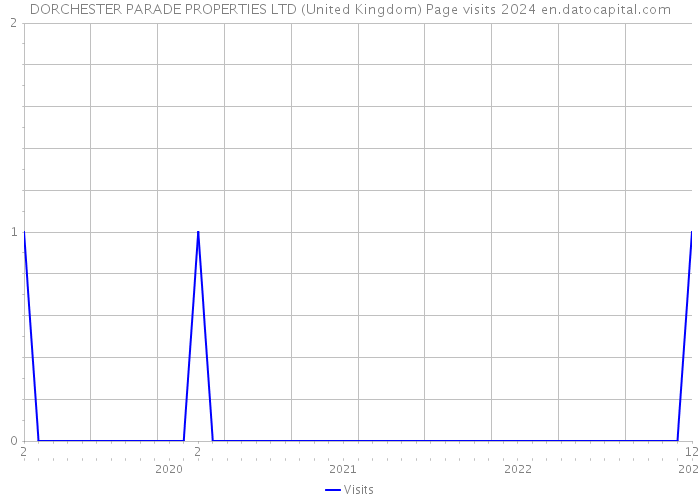 DORCHESTER PARADE PROPERTIES LTD (United Kingdom) Page visits 2024 