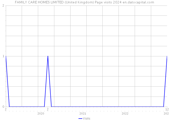FAMILY CARE HOMES LIMITED (United Kingdom) Page visits 2024 