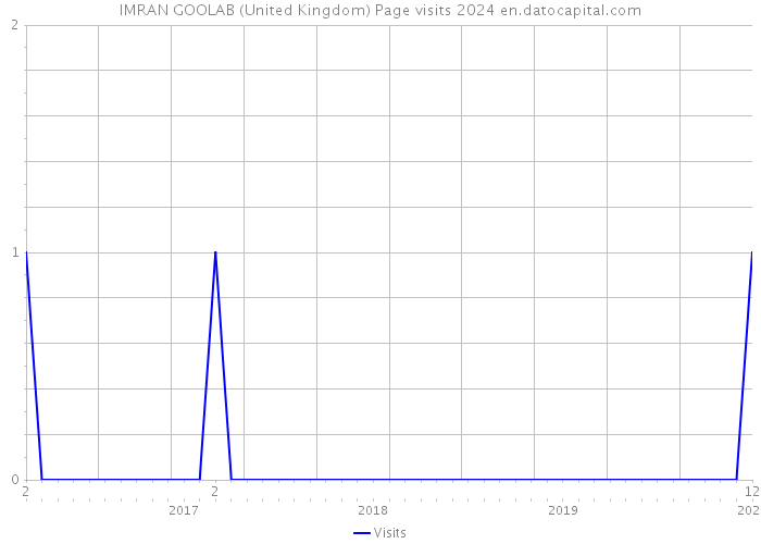 IMRAN GOOLAB (United Kingdom) Page visits 2024 