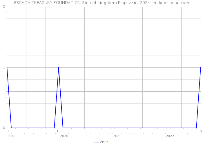 ESCADA TREASURY FOUNDATION (United Kingdom) Page visits 2024 