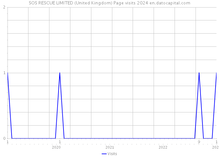 SOS RESCUE LIMITED (United Kingdom) Page visits 2024 