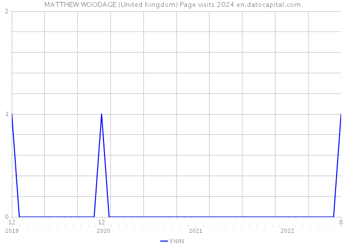 MATTHEW WOODAGE (United Kingdom) Page visits 2024 