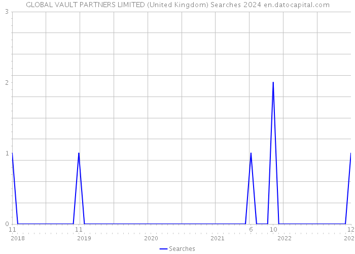 GLOBAL VAULT PARTNERS LIMITED (United Kingdom) Searches 2024 