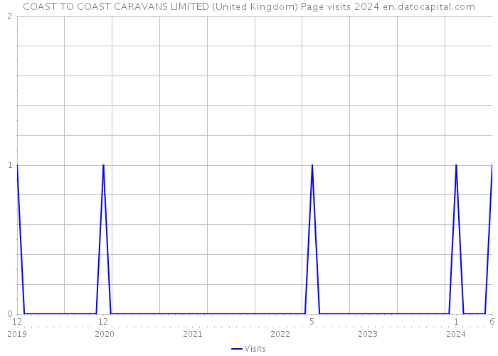 COAST TO COAST CARAVANS LIMITED (United Kingdom) Page visits 2024 