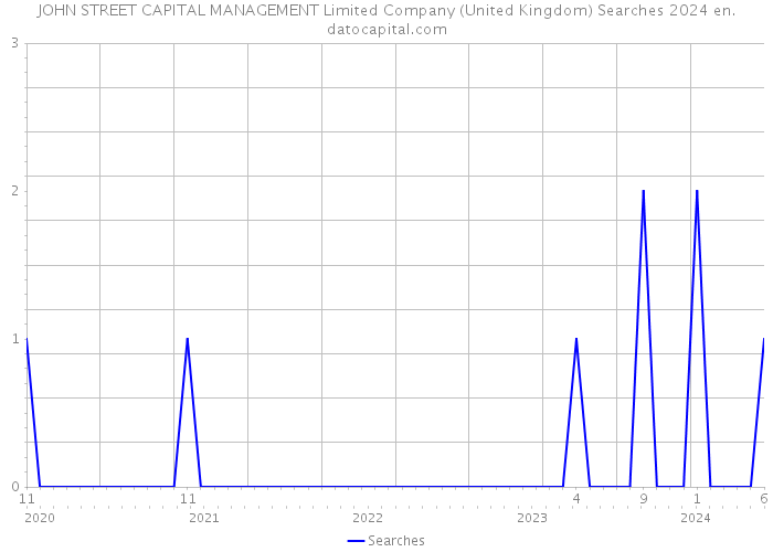 JOHN STREET CAPITAL MANAGEMENT Limited Company (United Kingdom) Searches 2024 