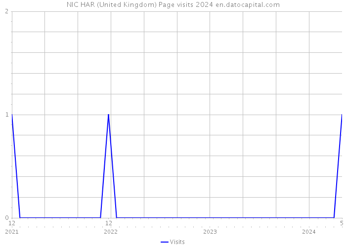 NIC HAR (United Kingdom) Page visits 2024 